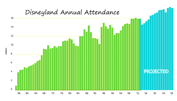 Disneyland Population Chart