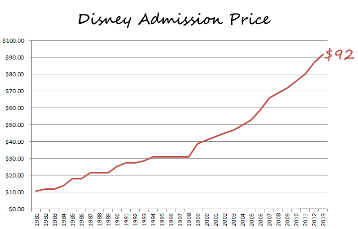 Disneyland Ticket Price Chart