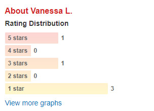 Finding the Worst Person on Yelp