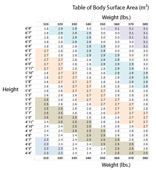 Bsa Height Weight Chart