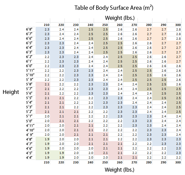 Bsa Height Weight Chart