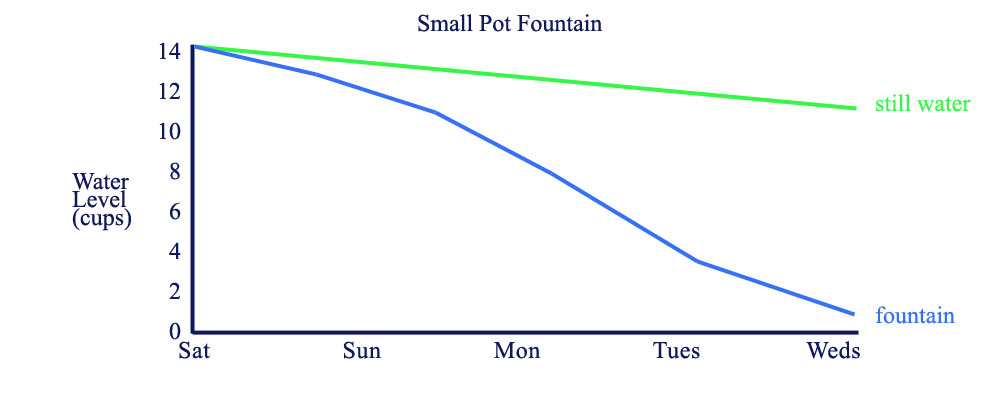 How Much water evaporates from a fountain?
